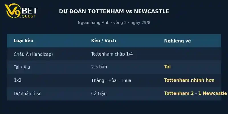 Soi kèo Tottenham vs Newcastle, 23h30 ngày 29/8 4 Dự đoán tỉ số Tottenham vs Newcastle