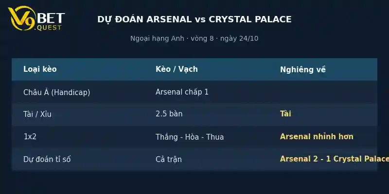 Dự đoán tỉ số Arsenal vs Crystal Palace