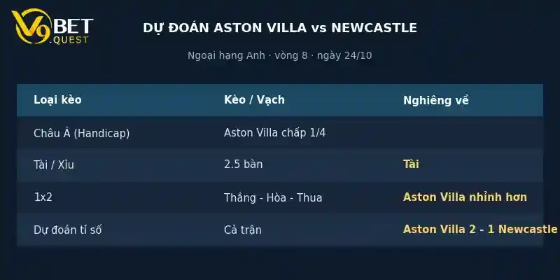 Soi kèo Aston Villa vs Newcastle ngày 24/10 – Ngoại hạng Anh 4 Dự đoán tỉ số Aston Villa vs Newcastle
