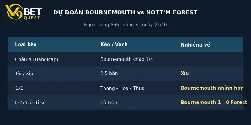 Soi kèo Bournemouth vs Nottingham Forest 25/10: Nhận định vòng 9 Ngoại hạng Anh 4 Dự đoán tỉ số Bournemouth vs Nottingham Forest