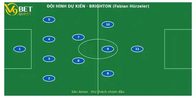 Soi kèo Brighton vs Arsenal ngày 19/9 – Vòng 5 Ngoại hạng Anh 3 Đội hình dự kiến Brighton vs Arsenal