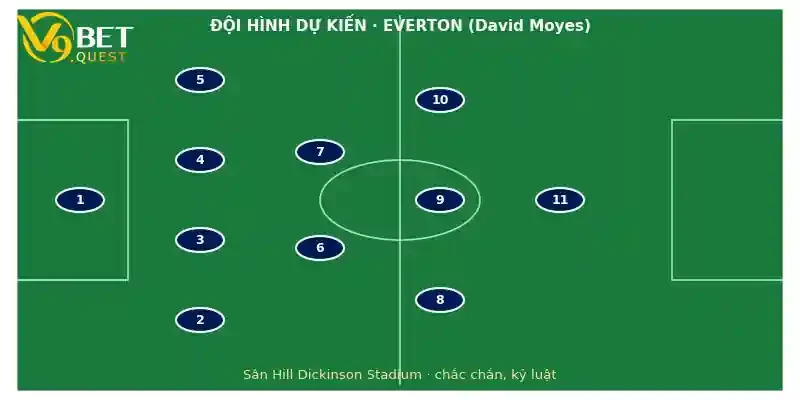 Soi kèo Everton vs Ipswich Town 3 Đội hình dự kiến Everton vs Ipswich Town
