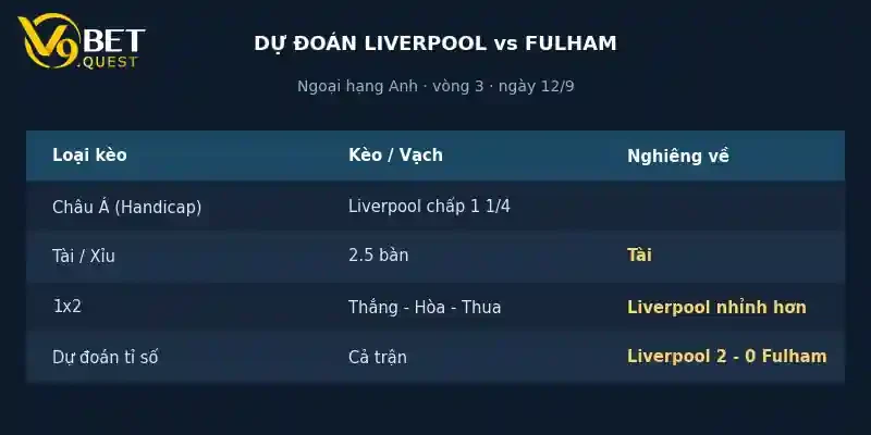 Soi kèo Liverpool vs Fulham 21h00 ngày 12/9 – Vòng 4 Ngoại hạng Anh 4 Dự đoán tỉ số Liverpool vs Fulham