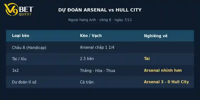 Dự đoán tỉ số Arsenal vs Hull City