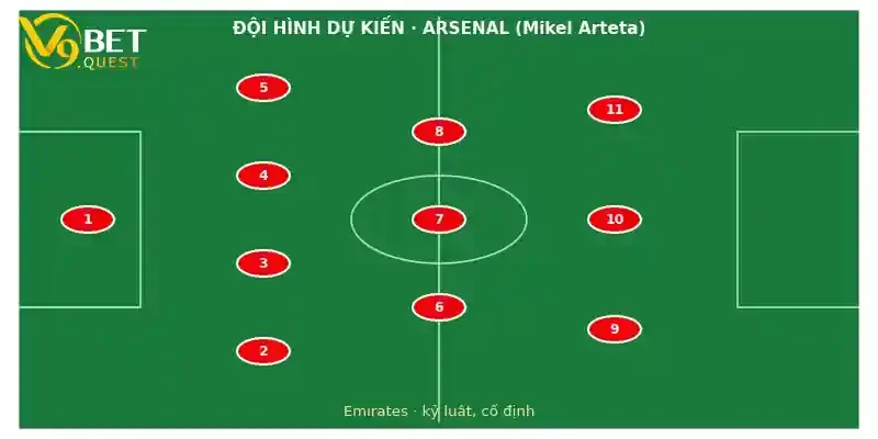 Soi kèo Arsenal vs Man City 1/11: Nhận định vòng 10 Ngoại hạng Anh 3 Đội hình dự kiến Arsenal vs Man City