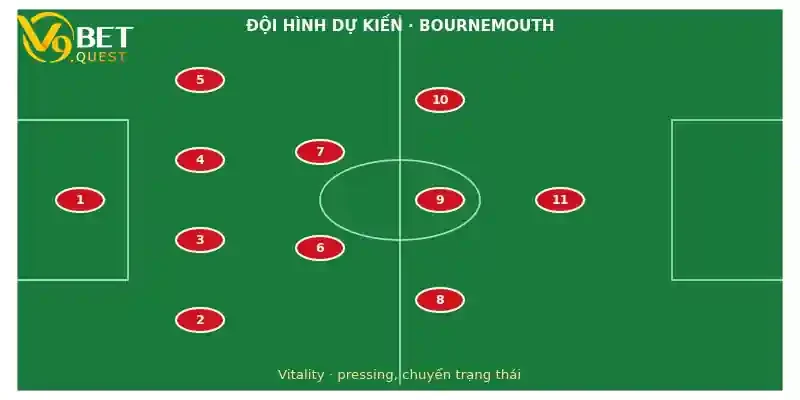 Soi kèo Bournemouth vs Leeds 31/10: Nhận định vòng 9 Ngoại hạng Anh 3 Đội hình dự kiến Bournemouth vs Leeds