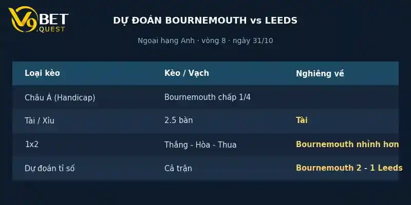 Soi kèo Bournemouth vs Leeds 31/10: Nhận định vòng 9 Ngoại hạng Anh 4 Dự đoán tỉ số Bournemouth vs Leeds