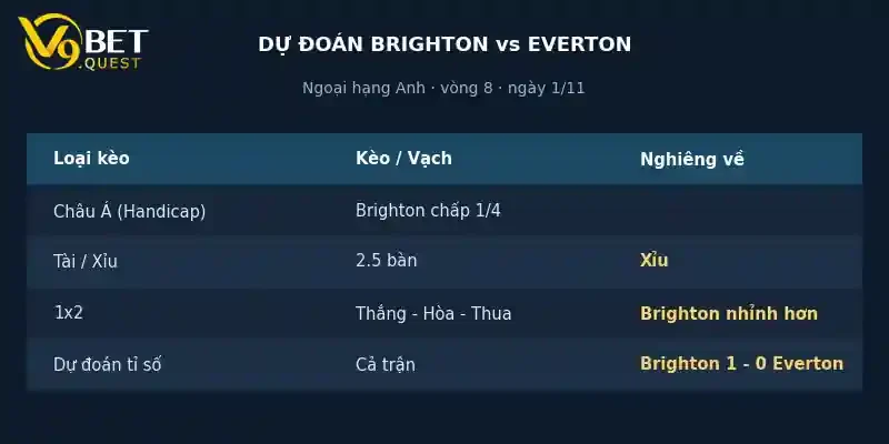 Soi kèo Brighton vs Everton 1/11: Nhận định vòng 10 Ngoại hạng Anh 4 Dự đoán tỉ số Brighton vs Everton