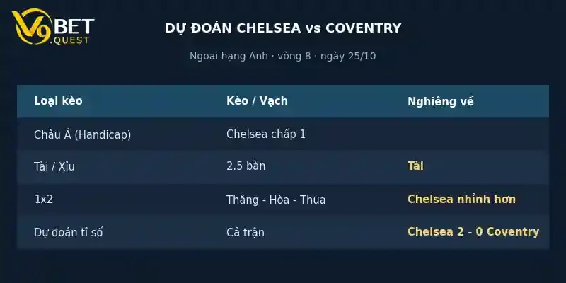 Soi kèo Chelsea vs Coventry City 25/10: Nhận định vòng 9 Ngoại hạng Anh 4 Dự đoán tỉ số Chelsea vs Coventry City