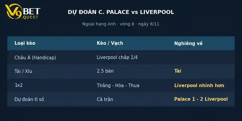 Dự đoán tỉ số Crystal Palace vs Liverpool