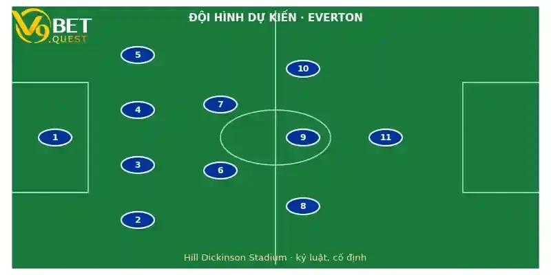 Soi kèo Everton vs Coventry 03h00 7/11: Everton nhỉnh hơn 3 Đội hình dự kiến Everton vs Coventry