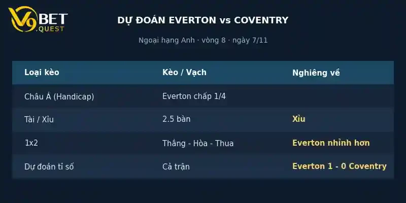 Soi kèo Everton vs Coventry 03h00 7/11: Everton nhỉnh hơn 4 Dự đoán tỉ số Everton vs Coventry