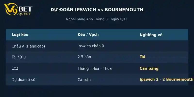 Soi kèo Ipswich vs Bournemouth 21h00 8/11: Cân bằng 4 Dự đoán tỉ số Ipswich vs Bournemouth