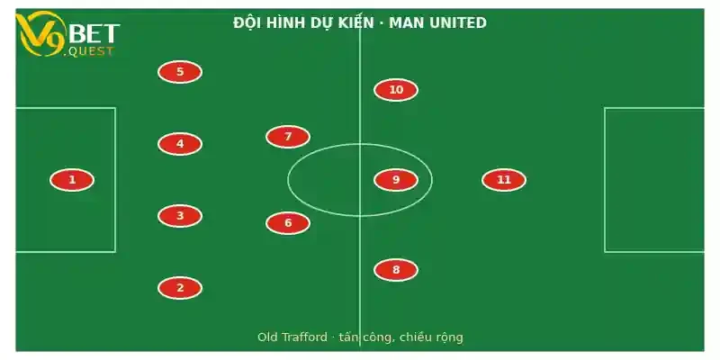 Soi kèo Man United vs Aston Villa 23h30 8/11: Cân bằng 3 Đội hình dự kiến Man United vs Aston Villa