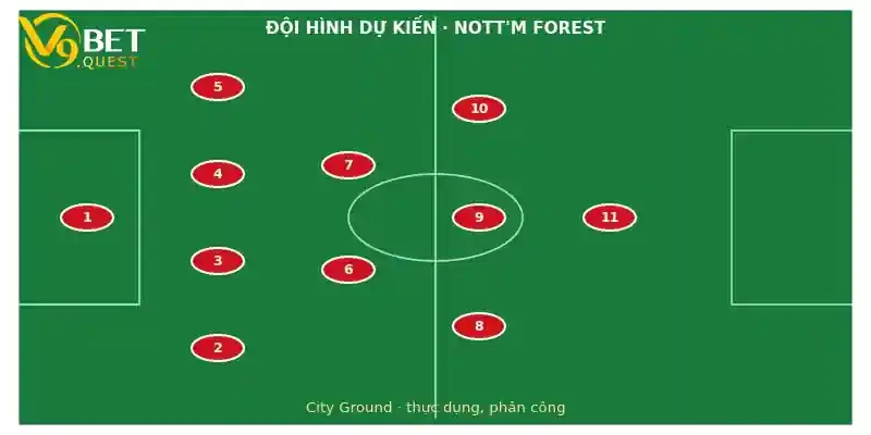 Soi kèo Nottingham Forest vs Man City 7/11: Nhận định vòng 10 Ngoại hạng Anh 3 Đội hình dự kiến Nottingham Forest vs Man City