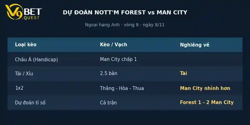 Soi kèo Nottingham Forest vs Man City 7/11: Nhận định vòng 10 Ngoại hạng Anh 4 Dự đoán tỉ số Nottingham Forest vs Man City